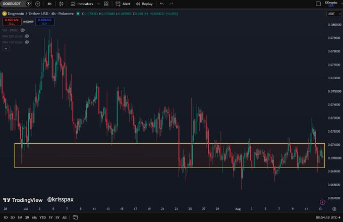 A TradingView 4-hour candlestick chart of Dogecoin/Tether (DOGE/USDT) on Poloniex displayed by @krisspax, showing a sideways trading range highlighted by a yellow rectangle.