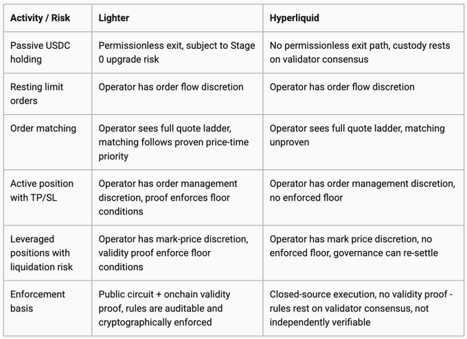A comparison table between 'Lighter' and 'Hyperliquid' exchanges detailing various activities/risks including passive USDC holding, resting limit orders, order matching, active positions, leveraged positions, and enforcement basis.