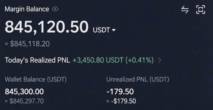 A screenshot of a trading account dashboard showing a Margin Balance of 845,120.50 USDT, with Today's Realized PNL of +3,450.80 USDT (+0.41%) and an Unrealized PNL of -179.50 USDT.
