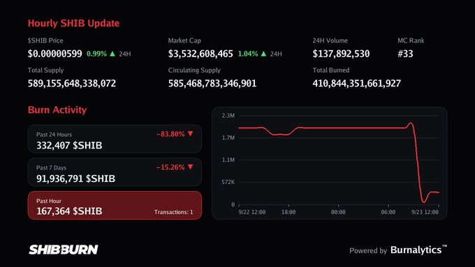 ShibBurn dashboard showing an 'Hourly SHIB Update' with price ($0.00000599), market cap ($3.53B), 24H volume ($137.8M), MC rank #33, and burn activity statistics, powered by Burnalytics.