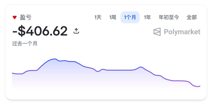A financial chart showing a loss of -$406.62 over the past month on Polymarket, with a declining blue line graph displayed over a white background.