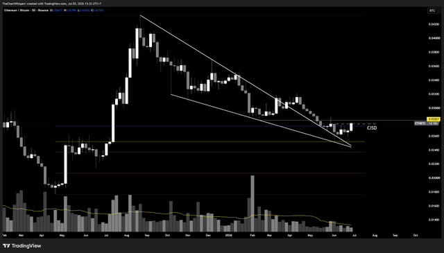 A TradingView candlestick chart of Ethereum (ETHUSD) showing a descending wedge pattern with technical analysis lines and price levels.