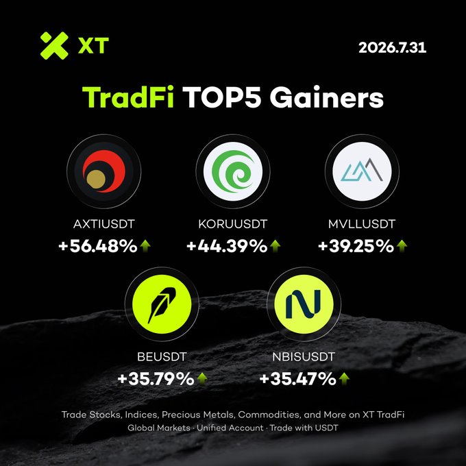 XT exchange's promotional graphic dated 2026.7.31 displaying the TradFi TOP5 Gainers, featuring AXTIUSDT (+56.48%), KORUUSDT (+44.39%), MVLLUSDT (+39.25%), BEUSDT (+35.79%), and NBISUSDT (+35.47%), with text highlighting global market access via a unified USDT account on XT TradFi.