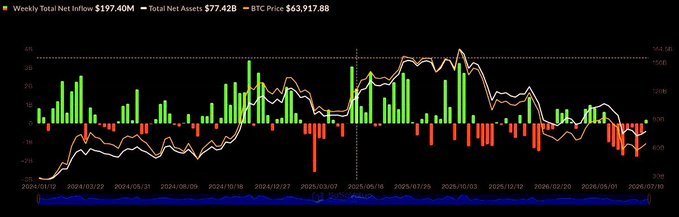 The image is a chart showing weekly total net inflows to crypto ETFs, with a current net inflow of $197.40M and total net assets of $77.42B at a Bitcoin price of $63,917.88. The bars and lines illustrate the shift from eight consecutive weeks of outflows (shown in red) to recent positive inflows (shown in green), supporting the post's claim that money is flowing back into crypto.
