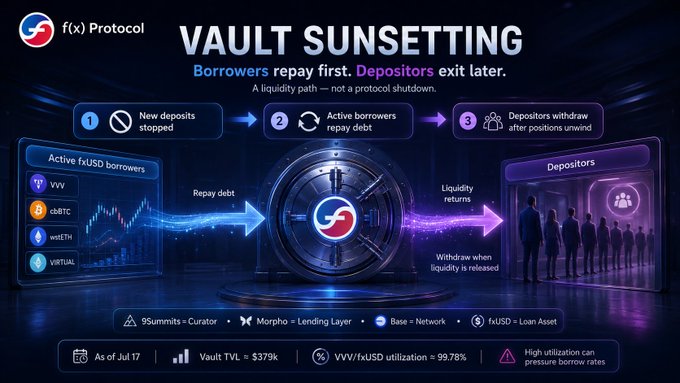 An infographic from f(x) Protocol titled 'VAULT SUNSETTING' explaining that 'Borrowers repay first. Depositors exit later.' It details a liquidity path with steps including stopping new deposits, active borrowers repaying debt, and depositors withdrawing, noting 9Summits as Curator, Morpho as Lending Layer, Base as Network, and fUSD as Loan Asset, with data as of July 17.