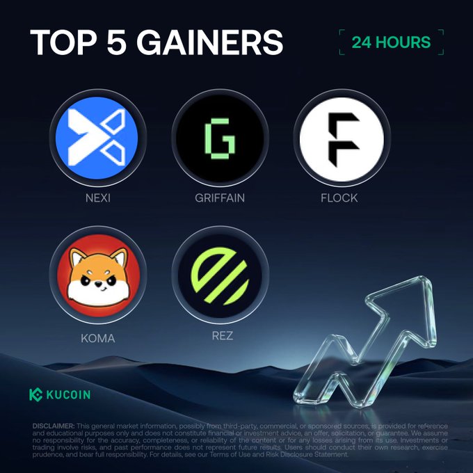 The image is a KuCoin promotional graphic titled "TOP 5 GAINERS 24 HOURS," displaying the logos of NEXI, GRIFFAIN, FLOCK, KOMA, and REZ, which corresponds to the post listing these as the top-performing cryptocurrencies on KuCoin for September 13, 2026.