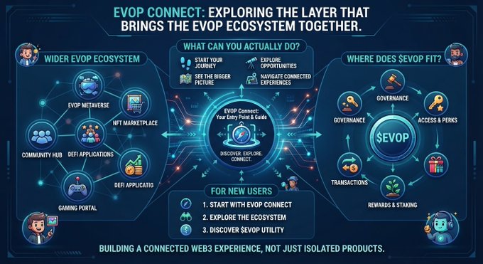 An infographic titled 'EVOP CONNECT' explaining the Layer that brings the EVOP ecosystem together, showing relationships between wider EVOP ecosystem components and $EVOP utility.