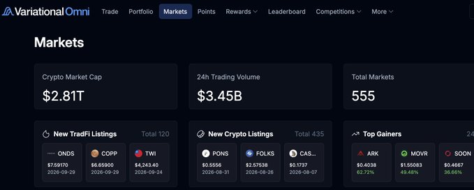 The image shows the Variational Omni Markets dashboard with crypto market stats: a $2.81T market cap, $3.45B 24h trading volume, and 555 total markets, alongside recent listings like ONDS, COPP, TWI, PONS, FOLKS, CAS, and top gainers ARK (+62.72%), MOVR (+43.45%), and SOON (+36.66%). It visually supports the post's claim that Variational is a serious trading platform, not just an airdrop farming site, by showcasing its active market activity and diverse listings.