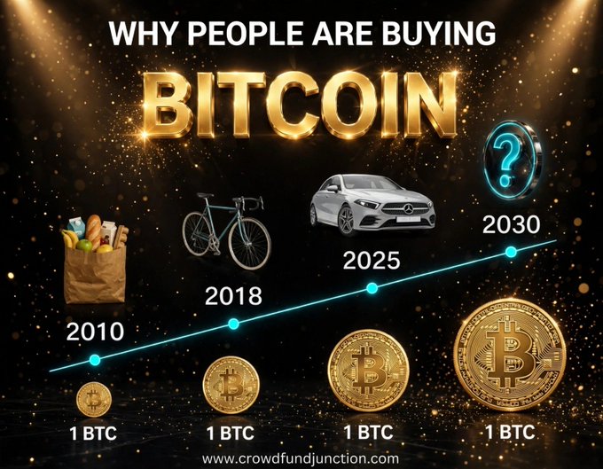 A promotional graphic titled 'WHY PEOPLE ARE BUYING BITCOIN' showing the growing purchasing power of 1 BTC over time, with images of groceries (2010), a bicycle (2018), a Mercedes car (2025), and a question mark coin (2030).