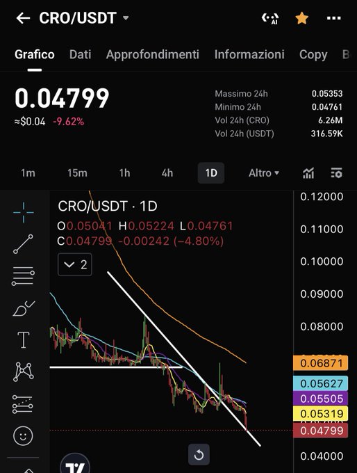 A cryptocurrency trading app screenshot showing the CRO/USDT trading pair at a price of 0.04799 USDT, down 9.62% (4.80%), with a 1-day candlestick chart and moving averages displaying a clear downtrend.