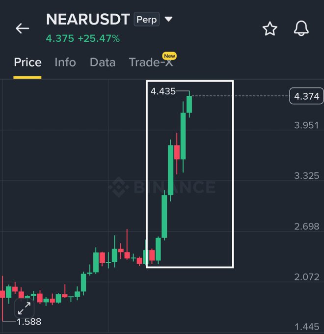 A Binance price chart for NEARUSDT Perp showing the token up 25.47% at $4.375, with a highlighted box emphasizing a sharp rally from around $2.072 to a peak of $4.435, visually illustrating the post's claim of NEAR's explosive 90%+ weekly gain following the launch of confidential-by-default perpetual futures.