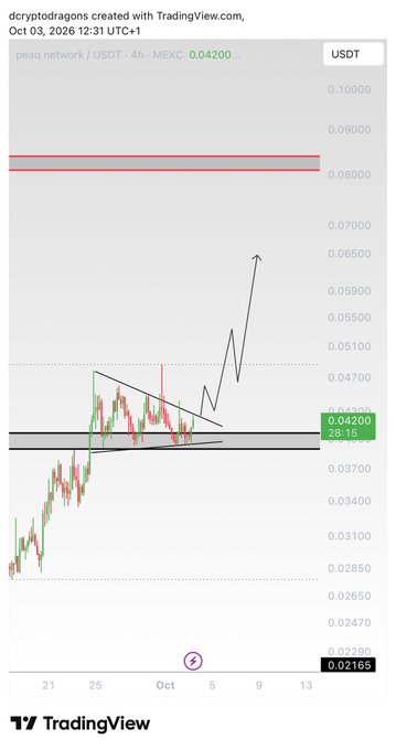 A TradingView price chart for 'peaq network / USDT · 4h · MEXC' shows a sharp upward spike breaking through horizontal resistance lines, with the current price marked at 0.04200 USDT.