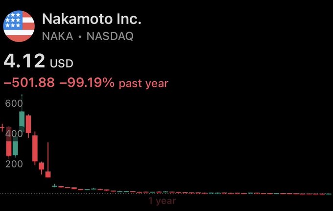 The image shows Nakamoto Inc. (NAKA) stock chart on NASDAQ, displaying a catastrophic price decline from over $500 to just $4.12 USD, a 99.19% drop over the past year, serving as a cautionary example of corporate Bitcoin treasury failures that David Bailey apparently isn't concerned about when discussing BIP-110.