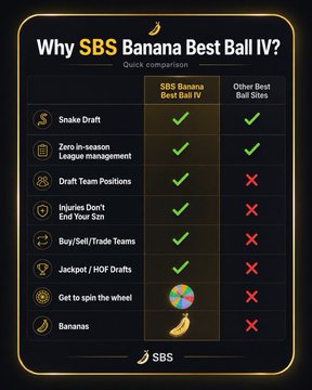 A comparison chart titled ‘Why SBS Banana Best Ball IV?’ lists features such as ‘Snake Draft,’ ‘Zero In-season League management,’ and ‘Buy/Sell/Trade Teams,’ showing green checkmarks for the featured site and red X marks for competitors.