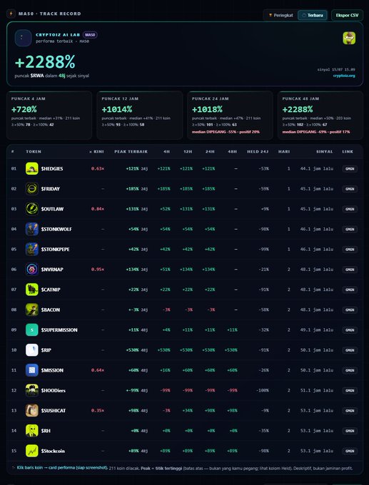 A cryptocurrency tracking dashboard in Indonesian displays token performance metrics with notable gains shown for SHEDGES, SOULAW, and SINSNAP, with green and red percentage indicators across various time intervals.