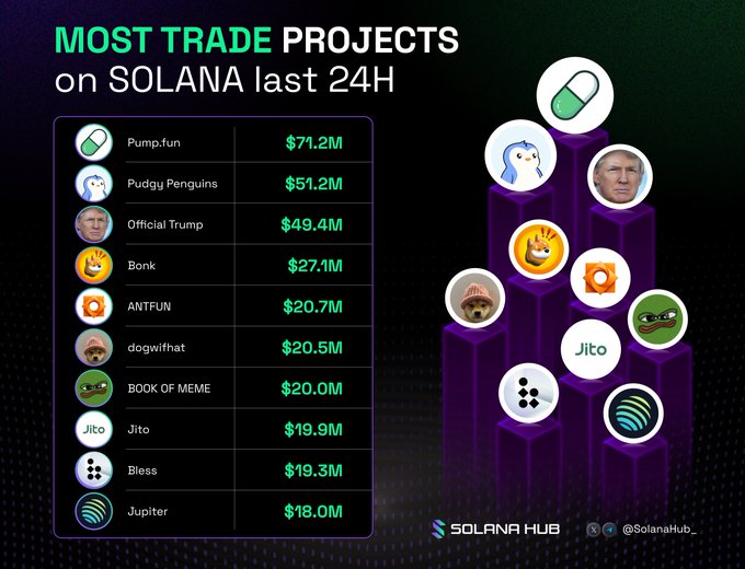 This infographic from Solana Hub displays the most traded projects on Solana in the last 24 hours, with Pump.fun leading at $71.2M. The accompanying post asks which of these projects, including @Pumpfun, @pudgypenguins, and @dogwifcoin, users are investing in.