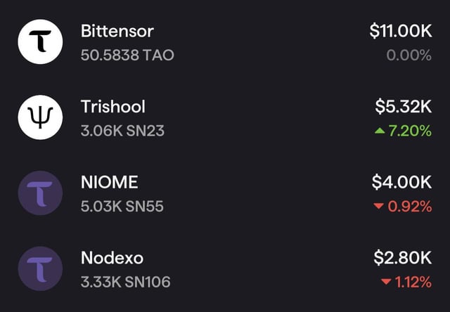 A cryptocurrency price list showing Bittensor (TAO) at $11.00K, Trishool at $5.32K (+7.20%), NIOME at $4.00K (-0.92%), and Nodexo at $2.80K (-1.12%).