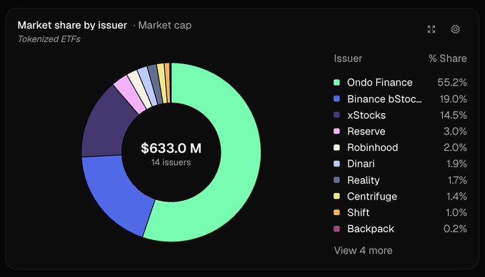A donut chart titled "Market share by issuer · Market cap" for Tokenized ETFs shows a total market cap of $633.0M across 14 issuers, with Ondo Finance dominating at 55.2%, followed by Binance bStocks (19.0%) and xStocks (14.5%). The chart visually supports the accompanying post by highlighting the next tier of issuers below the top three, including Reserve (3.0%), Robinhood (2.0%), Dinari (1.9%), Reality (1.7%), Centrifuge (1.4%), Shift (1.0%), and Backpack (0.2%).