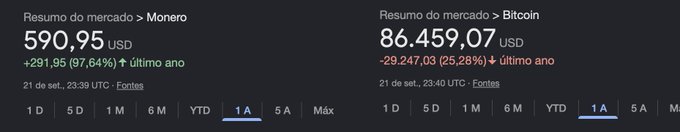 A market summary showing Monero at $590.95 USD (up 97.64% in the last year) and Bitcoin at $86,459.07 USD (down 25.28% in the last year) as of September 21.