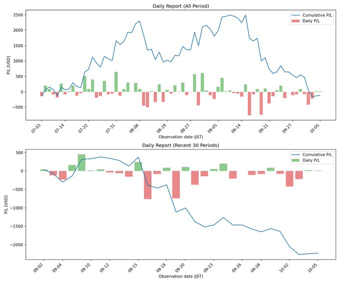 Two financial charts titled 'Daily Report (All Period)' and 'Daily Report (Recent 30 Periods)' show cumulative P/L (blue line) and daily P/L bars (green/red) with y-axis labeled 'P/L [USD]' and x-axis showing observation dates.