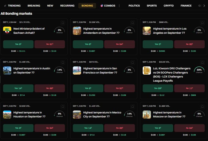 The image displays a Polymarket "Bonding" page showing "All Bonding markets" with various prediction events about temperatures in cities (Amsterdam, Los Angeles, Austin, San Francisco, Houston, Mexico City, Moscow), next Ministerpräsident of Sachsen-Anhalt, and LoL esports matchups, each priced at $100 with potential returns like $1111, $687, $2000, etc. It illustrates the poster's strategy of finding small 5-10% returns on geopolitical, political, and deadline-based markets through Polymarket's bond-style mechanism.