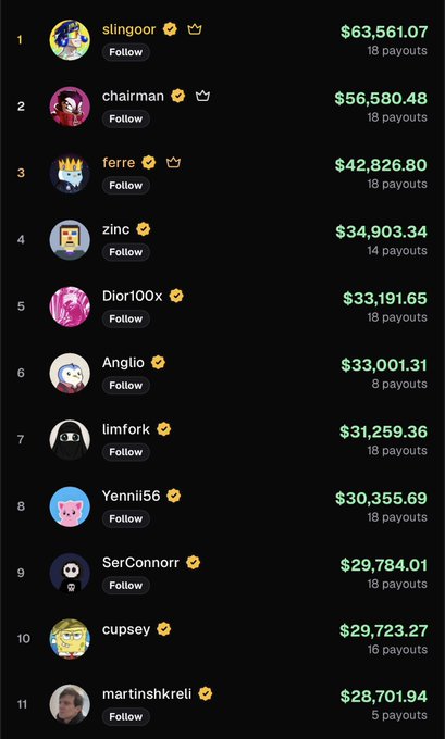 A leaderboard ranks top crypto meme call accounts, with "stingoor" leading at $63,561.07 across 18 payouts, followed by "chairman" at $56,580.48 and "ferre" at $42,826.80, illustrating the post's claim that savvy meme traders can earn substantial full-time salaries in weeks by calling tokens.