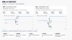 The image displays a Chinese-language backtesting interface showing performance metrics for two trading strategies (Strategy A and Strategy B), with charts illustrating their returns over time and key statistics like hit rates and trade counts visible below each performance curve. This relates to the post's discussion of using AI assistance to run Polymarket esports live trading backtests, demonstrating the comparative results between the two strategies' win rates.