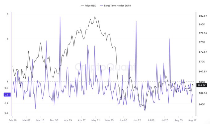 A line chart from CryptoQuant displays Bitcoin's price in USD (black line, ranging from ~$60K to $82.5K) alongside the Long Term Holder SOPR (purple line, oscillating around the 1.0 break-even threshold at 0.94) from February to August, illustrating how long-term holders are sitting near or under water on their cost basis as BTC trades around $64.2K—visually reinforcing the post's thesis of a market "running out of sellers" as profitable long-term supply dwindles.
