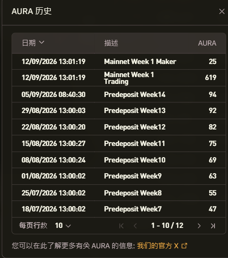 A screenshot of an "AURA 歷史" (AURA History) table showing 10 entries of AURA token rewards, including a "Mainnet Week 1 Trading" reward of 619 AURA on 12/09/2026 and weekly "Predeposit" rewards ranging from 47 to 94 AURA from Week 7 through Week 14, illustrating the user's claim that they earned over 600 AURA in just one week of trading on BulkTrade versus only 600+ AURA from over two months of pre-depositing.