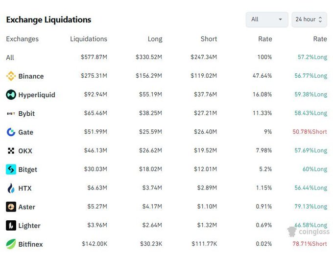 A Coinglass table showing Exchange Liquidations over 24 hours, with Binance leading at $275.31M and a total of $577.87M across all exchanges.