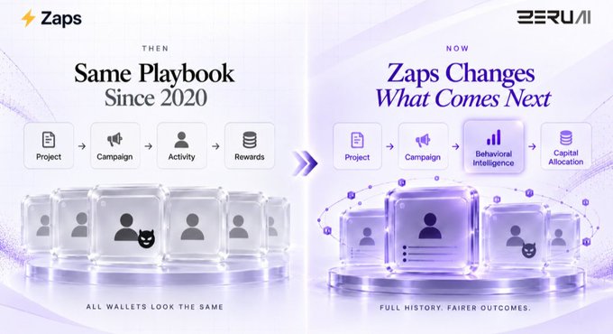 A marketing graphic for 'Zaps' by ZERUNI showing a transition from 'Same Playbook Since 2020' to 'Zaps Changes What Comes Next' with icons for Project, Campaign, Activity, Rewards, Behavioral Intelligence, and Capital Allocation.