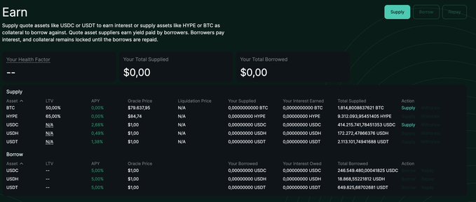 A screenshot of the "Earn" tab on Hyperliquid, showing supply and borrow options for assets including BTC (0.00% APY, $79,637.95 oracle price), HYPE (65.00% APY), USDC (2.68% APY), USDH (0.45% APY), and USDT (1.38% APY), along with Health Factor of "--" and $0.00 supplied/borrowed totals. The interface supports the post by displaying the platform's direct borrowing functionality with real-time rates and asset totals.