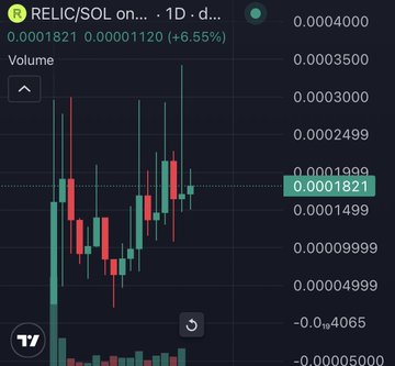 A candlestick chart of the RELIC/SOL trading pair on a 1-day timeframe shows a current price of 0.0001821 SOL, up 6.55% (+0.00001120), with recent price action displaying a sharp green recovery candle that supports the poster's bullish outlook on $REIC. The visible volume and upward momentum at the bottom of the chart align with the claim that the token appears ready to rally.