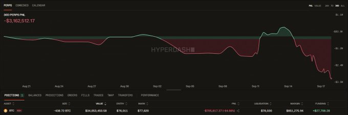 A dark-themed financial chart on Hyperdash showing a S&P 500 People PnL position with a value of -$3,162,512.17, featuring red and green lines tracking a declining trend from late August through mid-September, with Bitcoin holdings shown at the bottom.