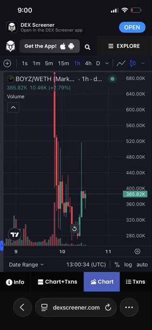 A DEX Screener chart shows the BOYZ/WETH token pair climbing from a low around $280K back up to $385.82K (+2.79%), with the post alerting followers that the token has bottomed and is now recovering.