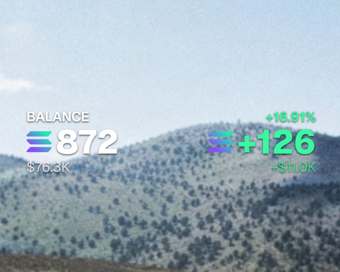 A Solana balance dashboard showing 872 SOL ($76.3K) with a +16.91% gain (+126 SOL, +$11.0K) displayed over a mountain landscape background.