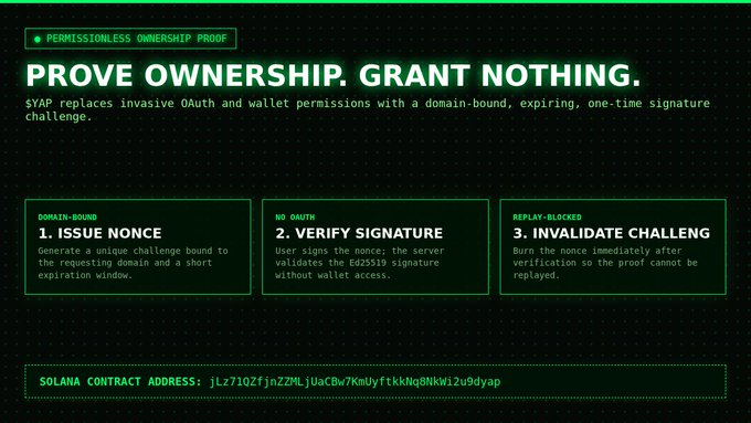 A dark-themed infographic titled 'PROVE OWNERSHIP. GRANT NOTHING.' outlines a three-step 'PERMISSIONLESS OWNERSHIP PROOF' process ($YAP), including a Solana contract address: jLr71Q2fjnZZMLjUaCBv7KmUyftkkNq8NKWi2u9dyap.