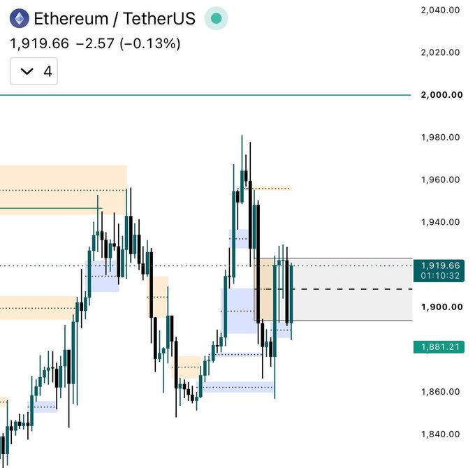 A candlestick chart of Ethereum/TetherUS (ETH/USDT) trading at 1,919.66, down 0.13% (-2.57), showing highlighted support and resistance zones around the current price action. The chart visually supports the post's analysis by marking key levels where a confirmed hold above support would signal buyer control, with the price currently testing the marked zone near $1,920.