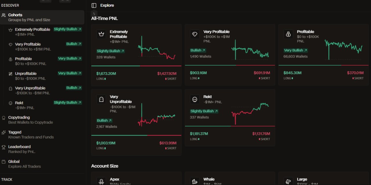 Dark-themed HypurrDash “Explore” dashboard showing trader cohorts by PnL, including “Extremely Profitable” (+$1M+ PNL, 328 wallets), “Very Profitable” (+$100K to +$1M PNL, 1,490 wallets), and “Profitable” ($0 to +$100K PNL, 66,603 wallets). The screen supports the accompanying post’s description of Hyperliquid trading tools through cohort analysis, wallet metrics, sentiment labels, and long/short PnL summaries.