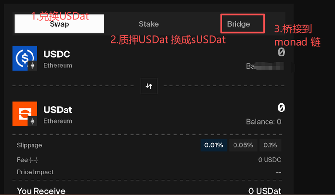 A cryptocurrency swap interface showing USDat to USDC exchange on Ethereum, with Chinese annotations: '1.兑换USDat' (Exchange USDat), '2.质押USDat 换成sUSDat' (Stake USDat to exchange for sUSDat), and '3.桥接到monad链' (Bridge to Monad chain), with 0.01% slippage selected.