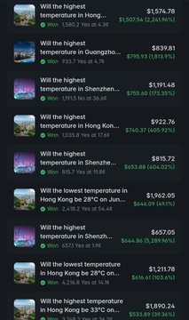 The user wants a concise caption describing the image and its relation to the provided text.

1.  **Analyze the Image:** The image shows a list of market predictions, likely from a platform like Polymarket (based on the text).
    *   It lists several "Will the highest/lowest temperature in [City]..." questions.
    *   It shows prices (e.g., $1,574.78), "Won" or "Lost" status, and percentage changes.
    *   Specific cities mentioned: Hong Kong, Guangzhou, Shenzhen.
    *   Specific outcomes: "Won 1,580.2 Yes at 4.34", "Won 933.7 Yes at 4.74", etc.

2.  **Analyze the Text/Context:**
    *   "A trader turned $67 into $1,574 by betting on the weather in Hong Kong."