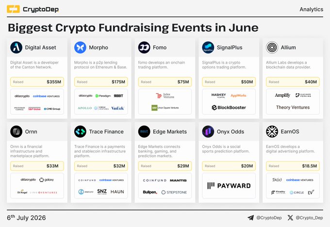 An analytics chart titled "Biggest Crypto Fundraising Events in June" displaying the top 10 crypto projects ranked by capital raised, with Digital Asset leading at $355M (backed by Coinbase Ventures, CMCC, and others), followed by Morpho at $175M, Fomo at $75M, and SignalPlus at $50M, with smaller raises from Allium ($40M), Ornn ($33M), Trace Finance ($32M), Edge Markets ($29M), Onyx Odds ($20M), and EarnOS ($18.5M).