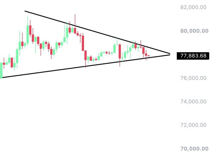 A financial candlestick chart showing a symmetrical triangle pattern, with the price currently at 77,883.68 on a scale ranging from 70,000.00 to 82,000.00.