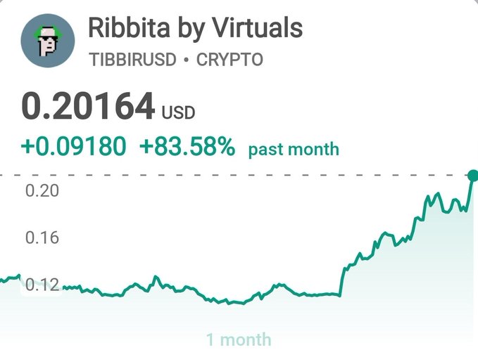 A Robinhood-style stock chart displays "Ribbita by Virtuals" (TIBBIRUSD) priced at 0.20164 USD, up 0.09180 (+83.58%) over the past month.