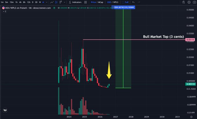A monthly HEX/WPLS candlestick chart on PulseX shows HEX priced at approximately $0.001172 with an annotated resistance level marked "Bull Market Top (3 cents)" at $0.031137, illustrating the potential upside from current lows to the prior peak. The yellow arrow highlights recent price action near the bottom of the chart, emphasizing the low entry price and supporting the post's claim that HEX remains a cheap asset on PulseChain.