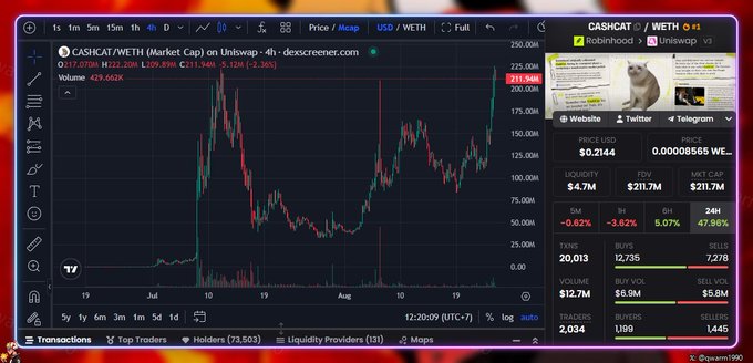 Cryptocurrency chart on Dexscreener showing "CASHCAT/WETH (Market Cap) on Uniswap - 4h" with a price of 0.00002144 USD, alongside metrics like Liquidity $4.7M, FDV $211.7M, and a 24H change of 47.98%, featuring a popular meme image in the sidebar.
