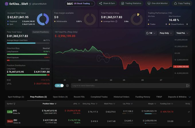 A trading dashboard for wallet "0x92ea...50e9" (@GarrettBullish) shows a $62.6M account value with a total P&L of -$3,996,159.89 over 1W, featuring an active 2x Short position on $ZEC valued at $4,917,901.88 (currently +$17,138.2 in profit) and a 1x Long position on $BTC worth $76,447,615.95, reflecting the caption's mention of his continued ZEC short bet and Bitcoin long holdings.