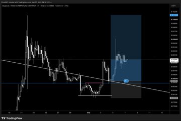 A cryptocurrency trading chart on TradingView, appearing to show a downward trend line, with price action and volume data on the y-axis and time on the x-axis.