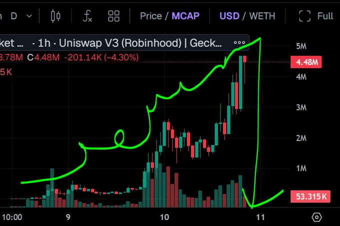 A candlestick price chart on Uniswap V3 (Robinhood) showing a sharp rise to 4.48M and a subsequent drop to 53.315K, highlighted with a green hand-drawn trend line.
