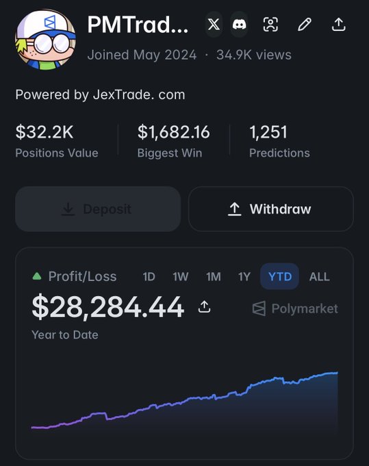 A trading profile page for PMTrader showing $32.2K Positions Value, a $1,682.16 Biggest Win, 1,251 Predictions, and a Year-to-Date Profit/Loss of $28,284.44.